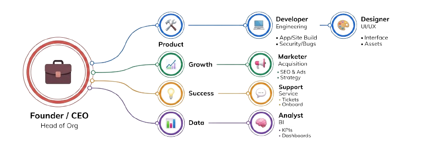 GrowMos Team Structure